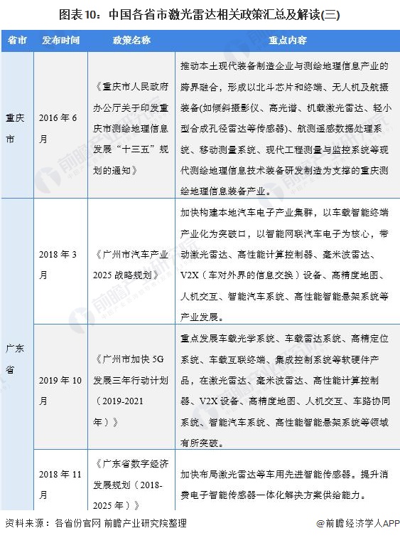 图表10：中国各省市激光雷达相关政策汇总及解读(三)