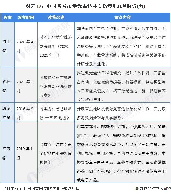 图表12：中国各省市激光雷达相关政策汇总及解读(五)