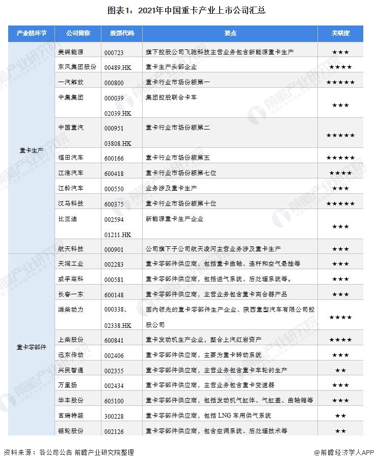 图表1：2021年中国重卡产业上市公司汇总