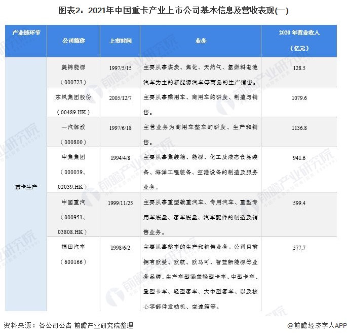 图表2：2021年中国重卡产业上市公司基本信息及营收表现(一)