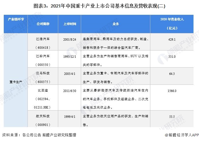 图表3：2021年中国重卡产业上市公司基本信息及营收表现(二)