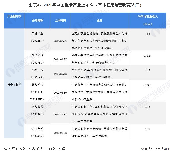 图表4：2021年中国重卡产业上市公司基本信息及营收表现(三)