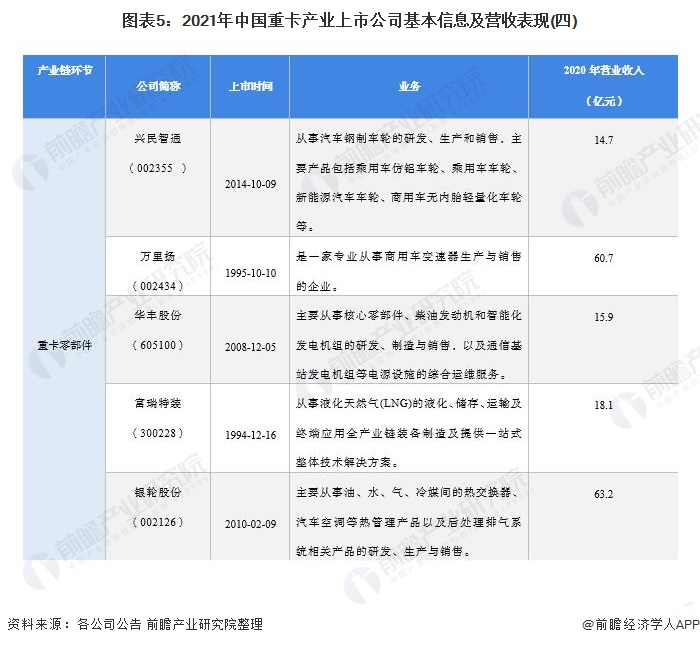 图表5：2021年中国重卡产业上市公司基本信息及营收表现(四)