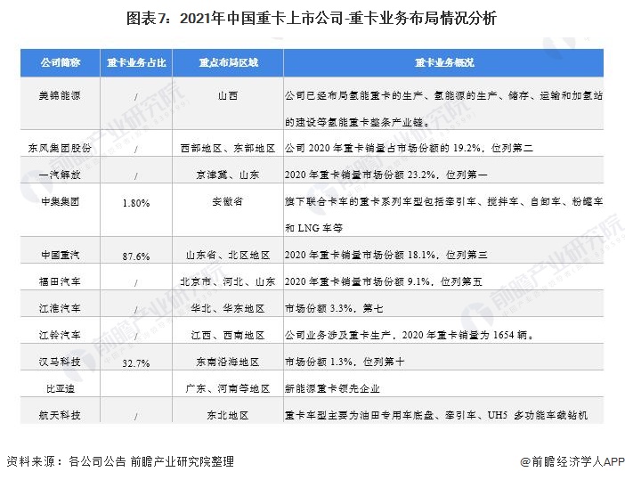 图表7：2021年中国重卡上市公司-重卡业务布局情况分析