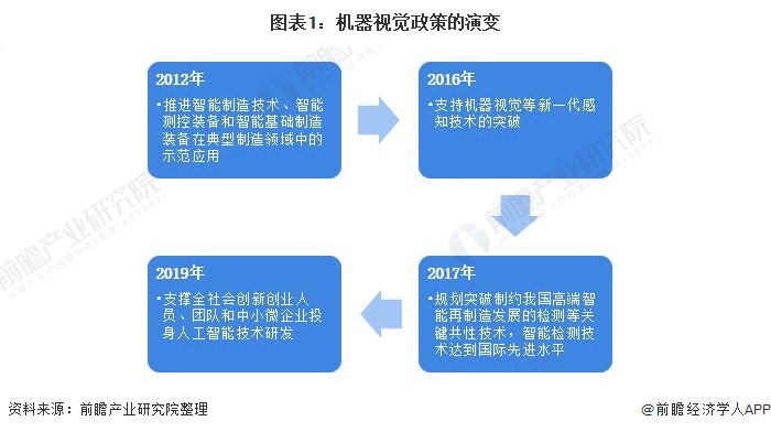 图表1：机器视觉政策的演变