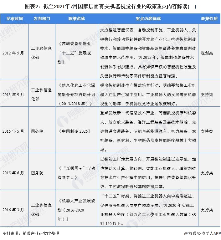 图表2：截至2021年7月国家层面有关机器视觉行业的政策重点内容解读(一)