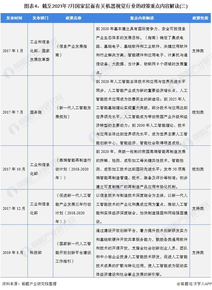 图表4：截至2021年7月国家层面有关机器视觉行业的政策重点内容解读(三)