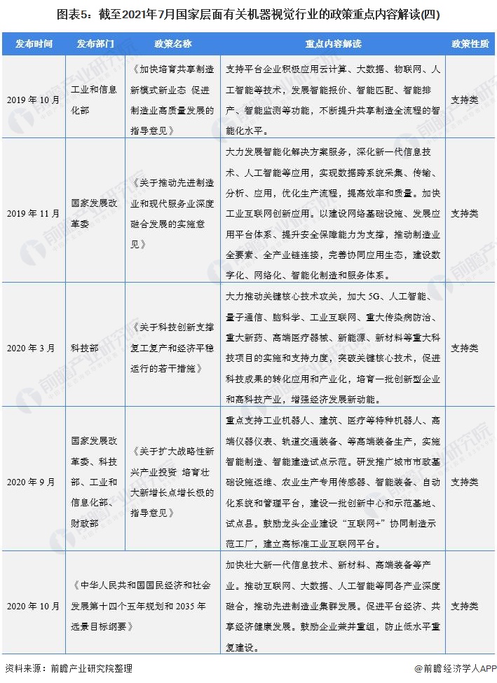 图表5：截至2021年7月国家层面有关机器视觉行业的政策重点内容解读(四)