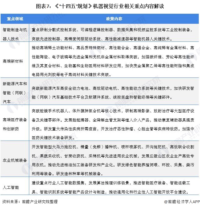 图表7：《“十四五”规划》机器视觉行业相关重点内容解读