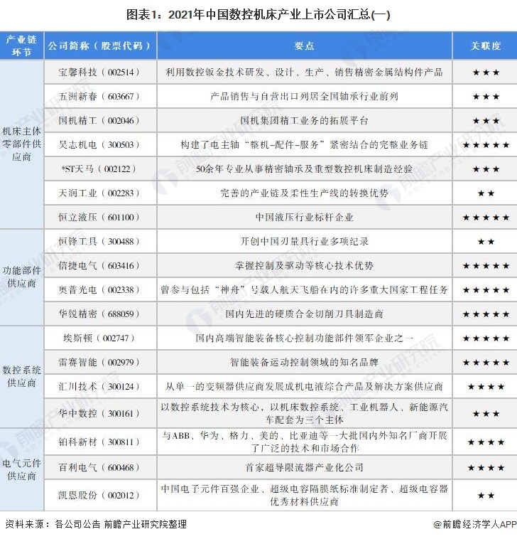 图表1：2021年中国数控机床产业上市公司汇总(一)