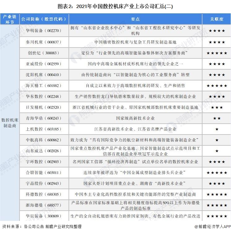 图表2：2021年中国数控机床产业上市公司汇总(二)