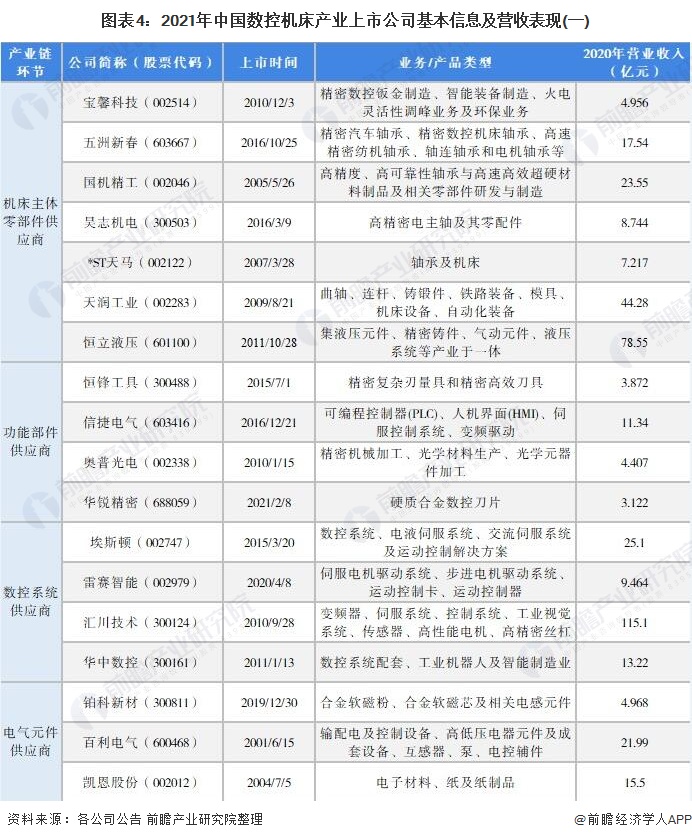 图表4：2021年中国数控机床产业上市公司基本信息及营收表现(一)