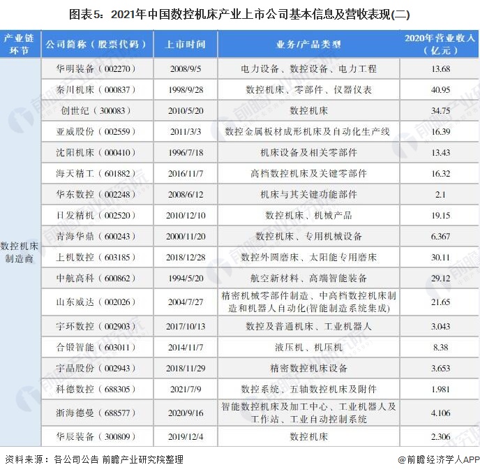 图表5：2021年中国数控机床产业上市公司基本信息及营收表现(二)