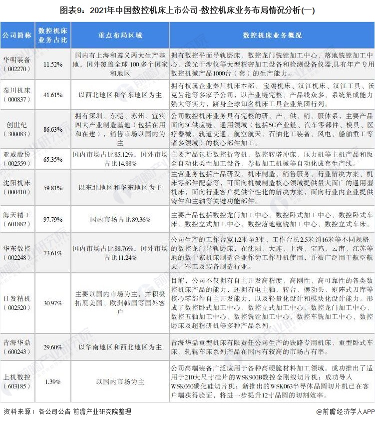 图表9：2021年中国数控机床上市公司-数控机床业务布局情况分析(一)