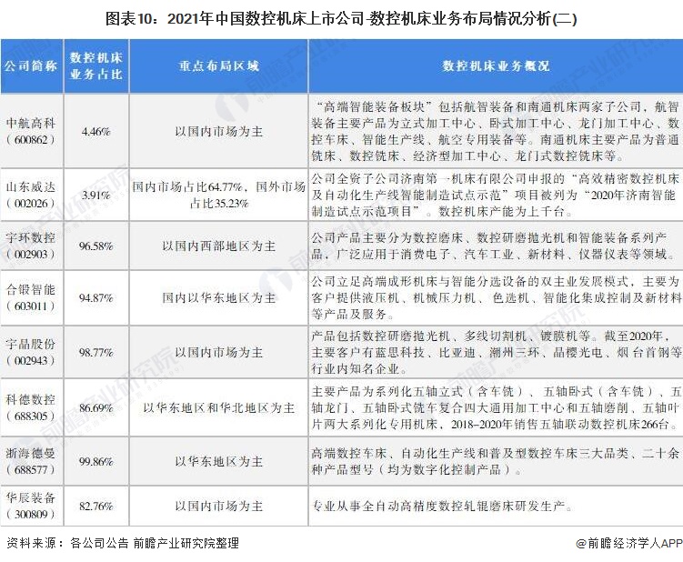 图表10：2021年中国数控机床上市公司-数控机床业务布局情况分析(二)