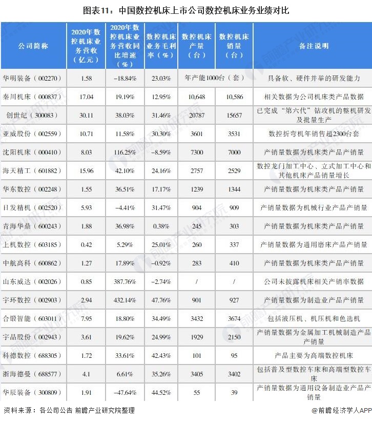 图表11：中国数控机床上市公司数控机床业务业绩对比