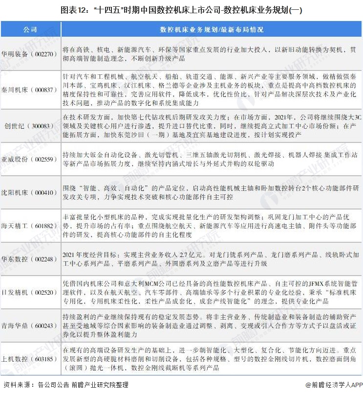 图表12：“十四五”时期中国数控机床上市公司-数控机床业务规划(一)