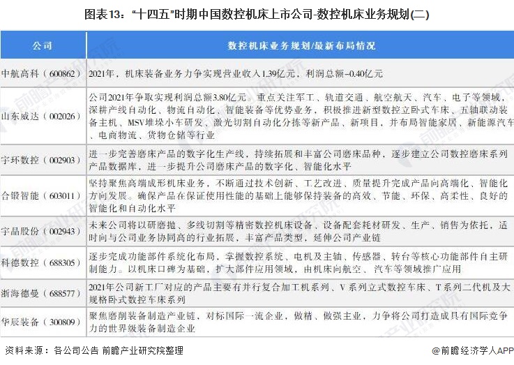 图表13：“十四五”时期中国数控机床上市公司-数控机床业务规划(二)