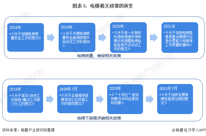 图表1：电梯相关政策的演变