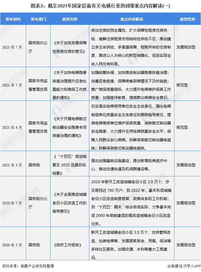 图表2：截至2021年国家层面有关电梯行业的政策重点内容解读(一)