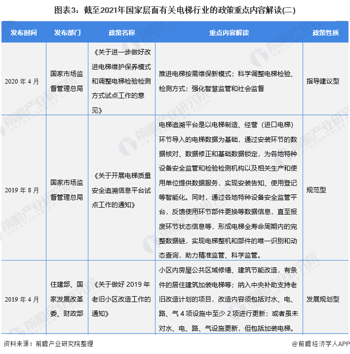 图表3：截至2021年国家层面有关电梯行业的政策重点内容解读(二)