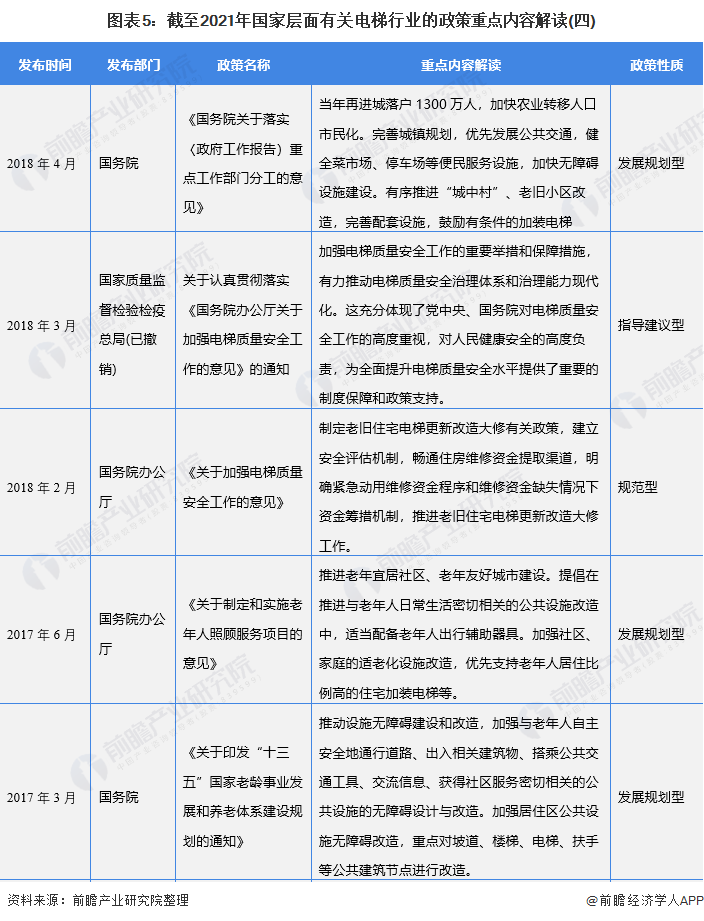 图表5：截至2021年国家层面有关电梯行业的政策重点内容解读(四)