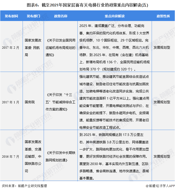 图表6：截至2021年国家层面有关电梯行业的政策重点内容解读(五)