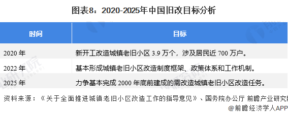 图表8：2020-2025年中国旧改目标分析