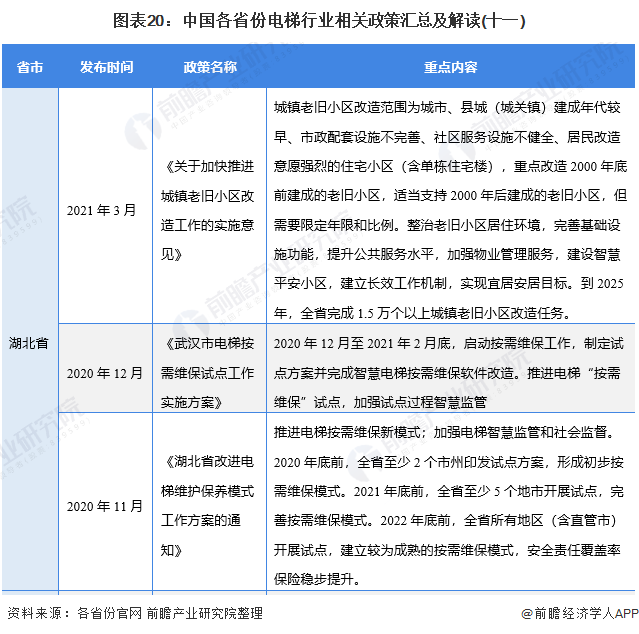 图表20：中国各省份电梯行业相关政策汇总及解读(十一)