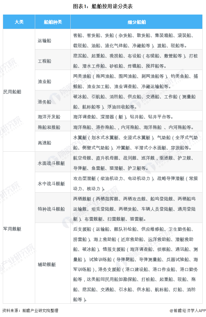 图表1：船舶按用途分类表