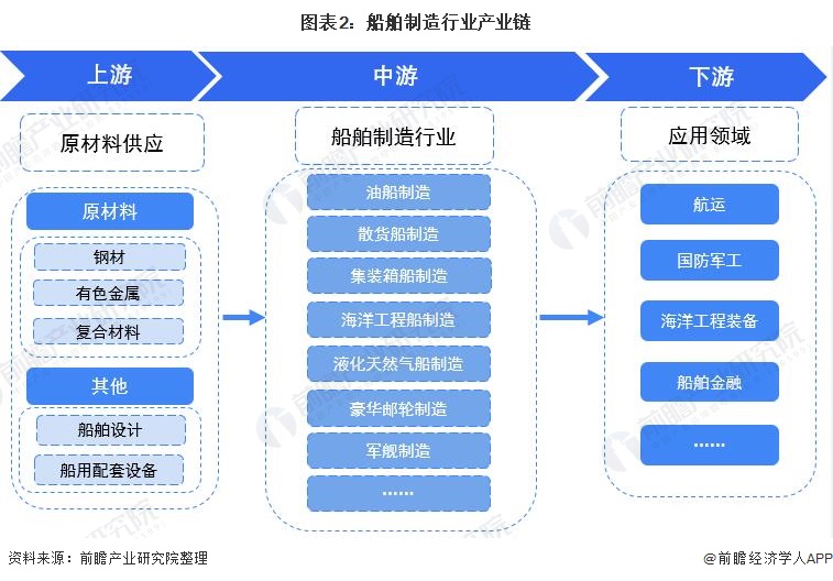 图表2：船舶制造行业产业链