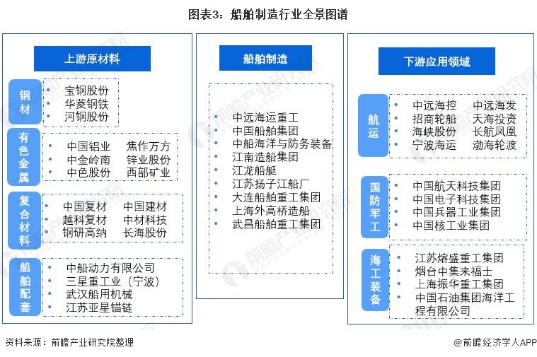 图表3：船舶制造行业全景图谱