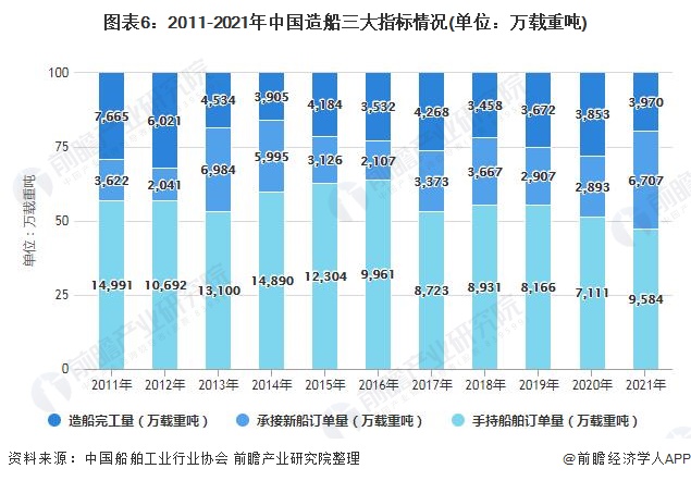 图表6：2011-2021年中国造船三大指标情况(单位：万载重吨)