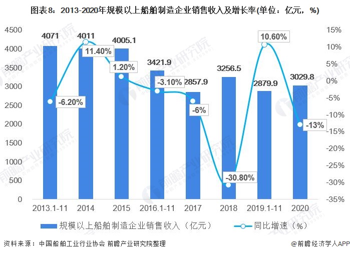 图表8：2013-2020年规模以上船舶制造企业销售收入及增长率(单位：亿元，%)