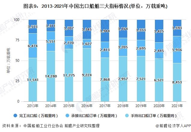 图表9：2013-2021年中国出口船舶三大指标情况(单位：万载重吨)