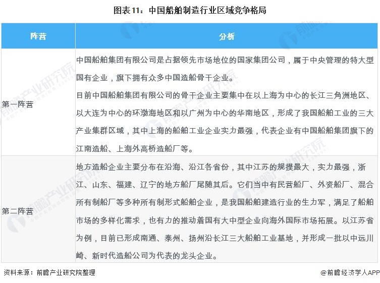 图表11：中国船舶制造行业区域竞争格局