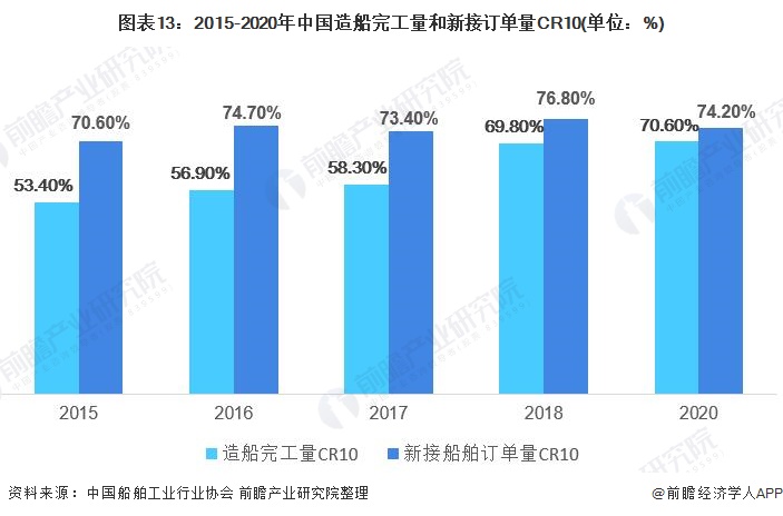 图表13：2015-2020年中国造船完工量和新接订单量CR10(单位：%)