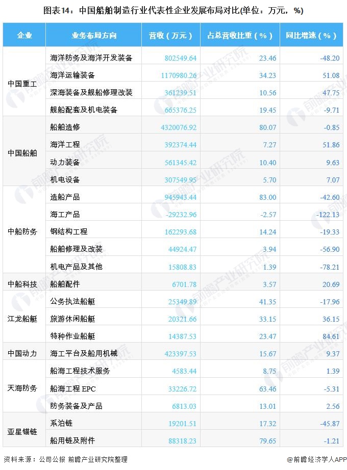 图表14：中国船舶制造行业代表性企业发展布局对比(单位：万元，%)