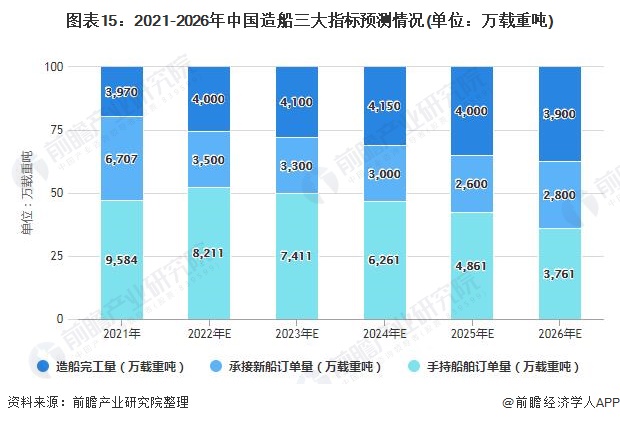 图表15：2021-2026年中国造船三大指标预测情况(单位：万载重吨)