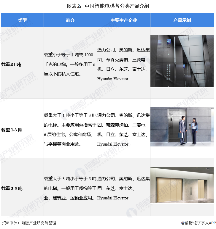 图表2：中国智能电梯各分类产品介绍