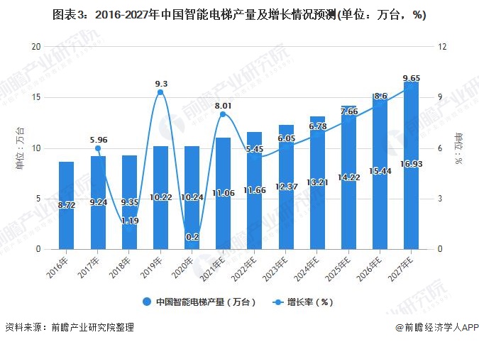 图表3：2016-2027年中国智能电梯产量及增长情况预测(单位：万台，%)