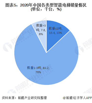 图表5：2020年中国各类型智能电梯销量情况(单位：千台，%)