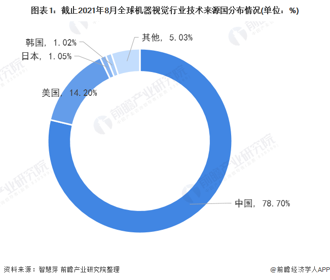 图表1：截止2021年8月全球机器视觉行业技术来源国分布情况(单位：%)