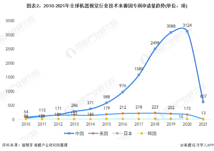 图表2：2010-2021年全球机器视觉行业技术来源国专利申请量趋势(单位：项)