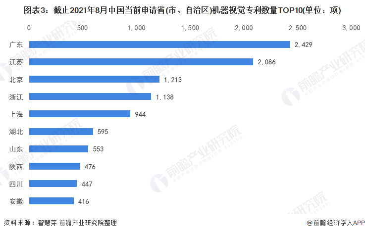 图表3：截止2021年8月中国当前申请省(市、自治区)机器视觉专利数量TOP10(单位：项)