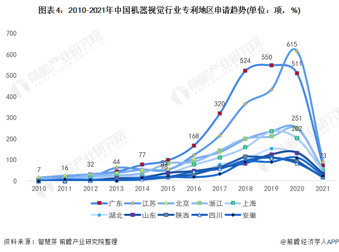 图表4：2010-2021年中国机器视觉行业专利地区申请趋势(单位：项，%)