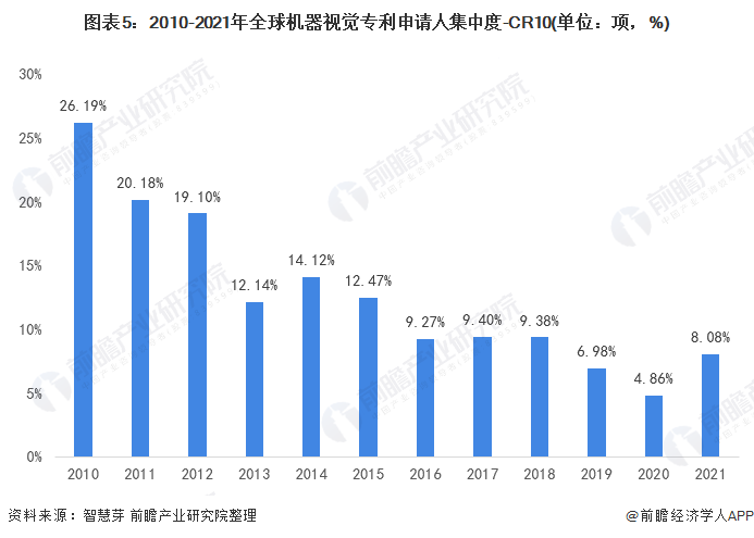 图表5：2010-2021年全球机器视觉专利申请人集中度-CR10(单位：项，%)