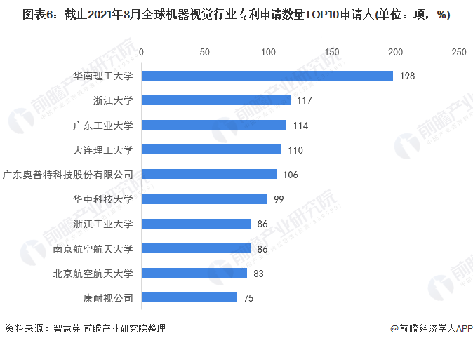 图表6：截止2021年8月全球机器视觉行业专利申请数量TOP10申请人(单位：项，%)