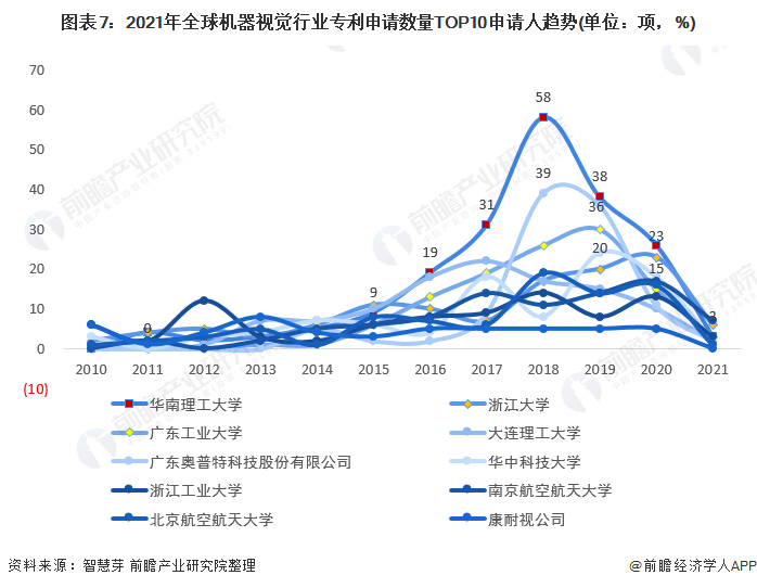 图表7：2021年全球机器视觉行业专利申请数量TOP10申请人趋势(单位：项，%)