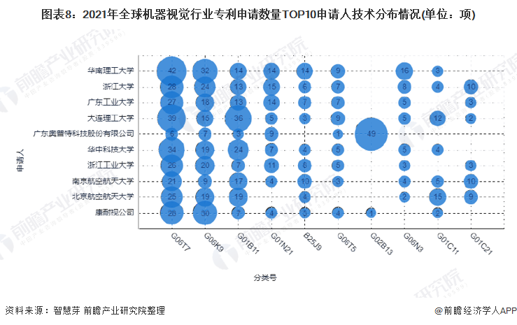 图表8：2021年全球机器视觉行业专利申请数量TOP10申请人技术分布情况(单位：项)